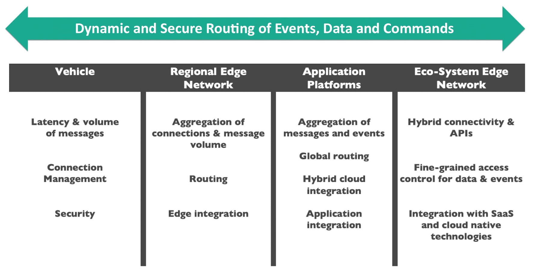 A diagram showing the sequence of events for a connected vehicle initiative: Vehicle, Regional Edge Network, Application Platforms, Eco-System Edge Network