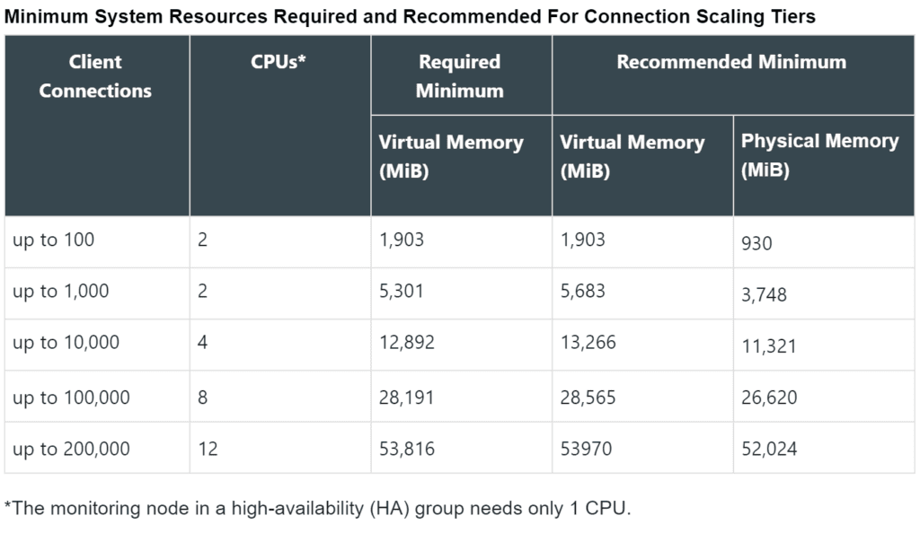 docker minimum system reqs