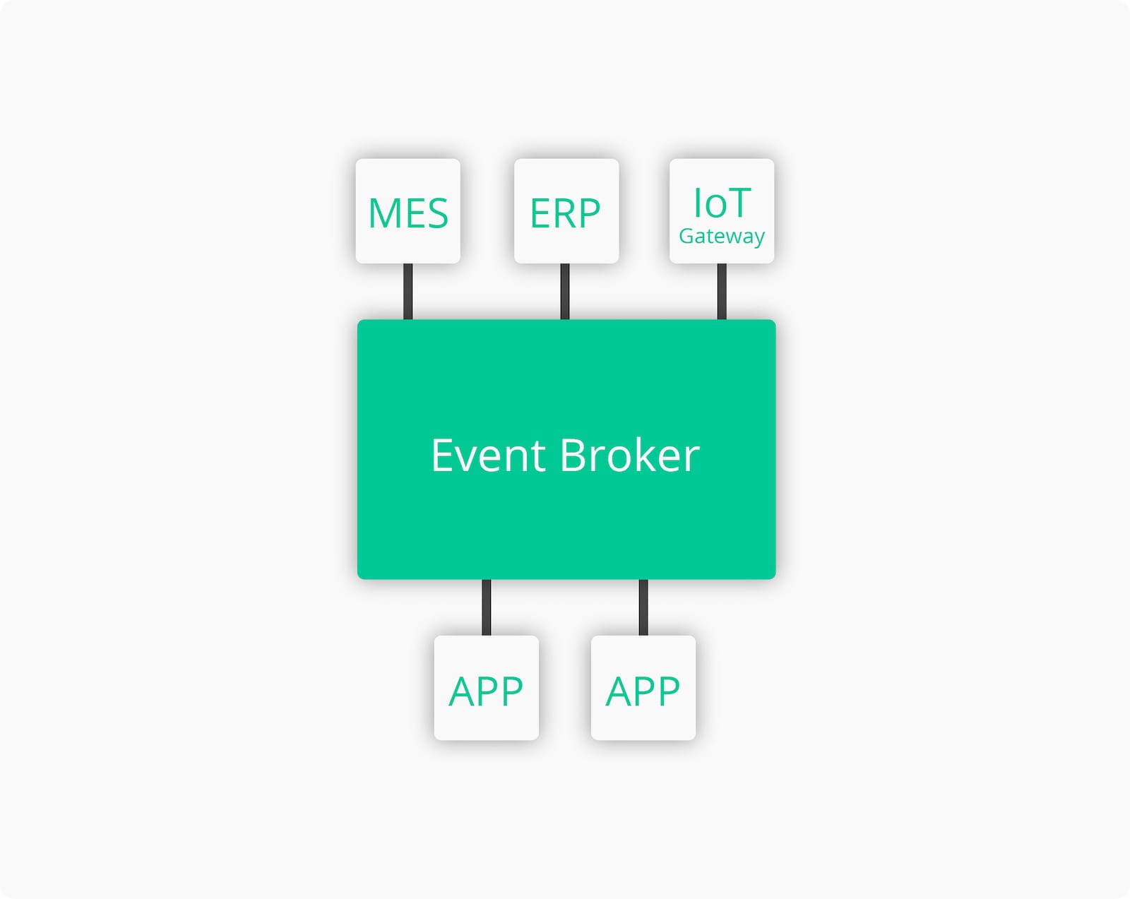 A diagram of the PubSub+ advanced event broker for digital manufacturing transformation