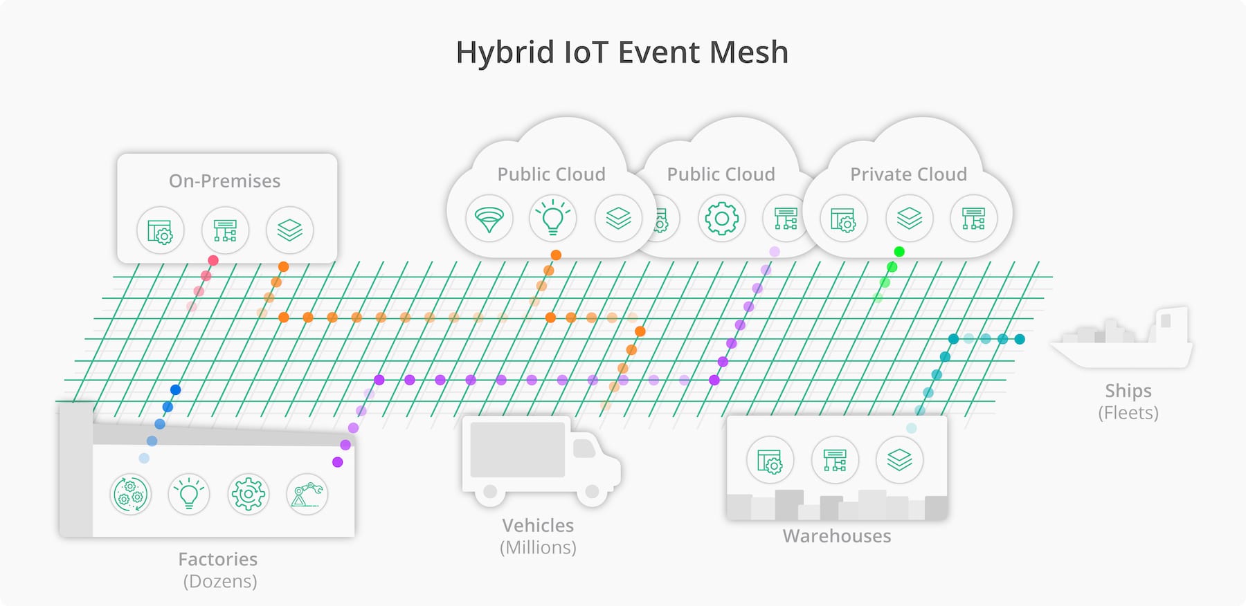 A diagram showing the hybrid IoT event mesh