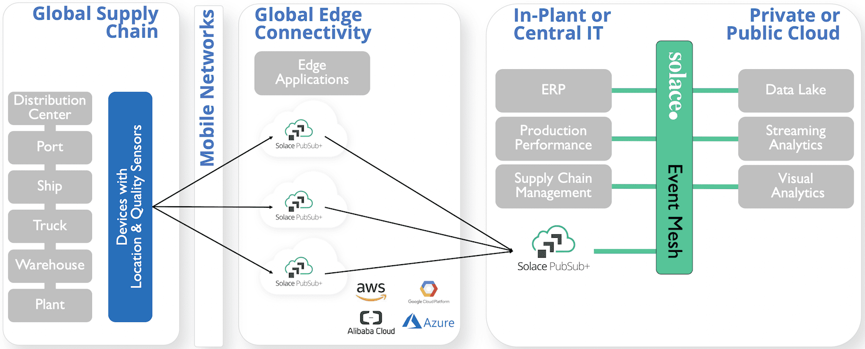 A diagram showing an event mesh deployed across a global supply chain
