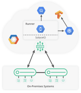 A diagram showing a hybrid cloud event mesh