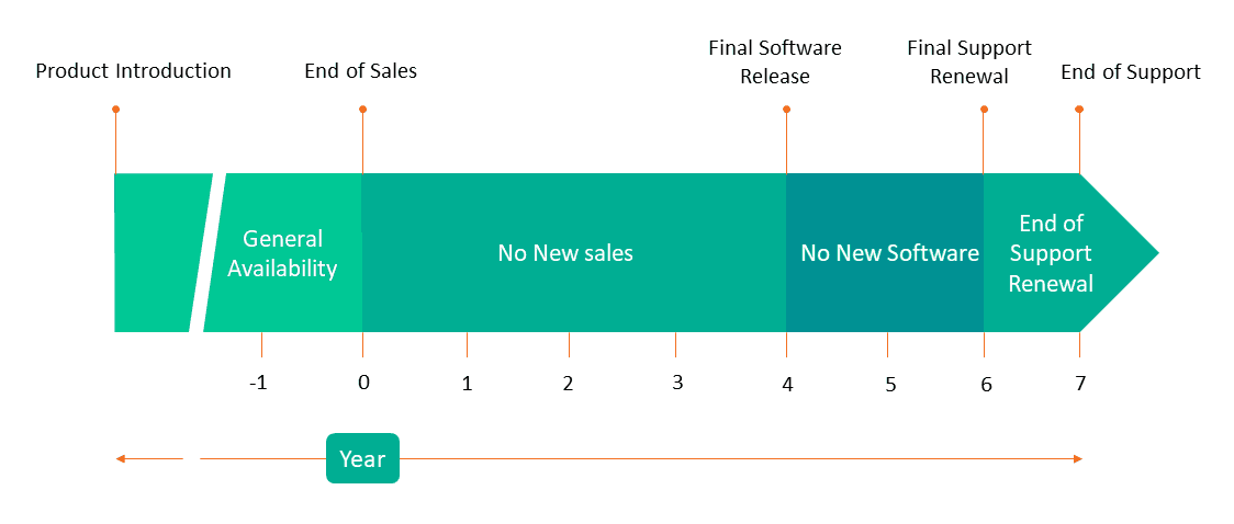 Solace's Product Lifecycle Diagram - Pre May 1, 2019