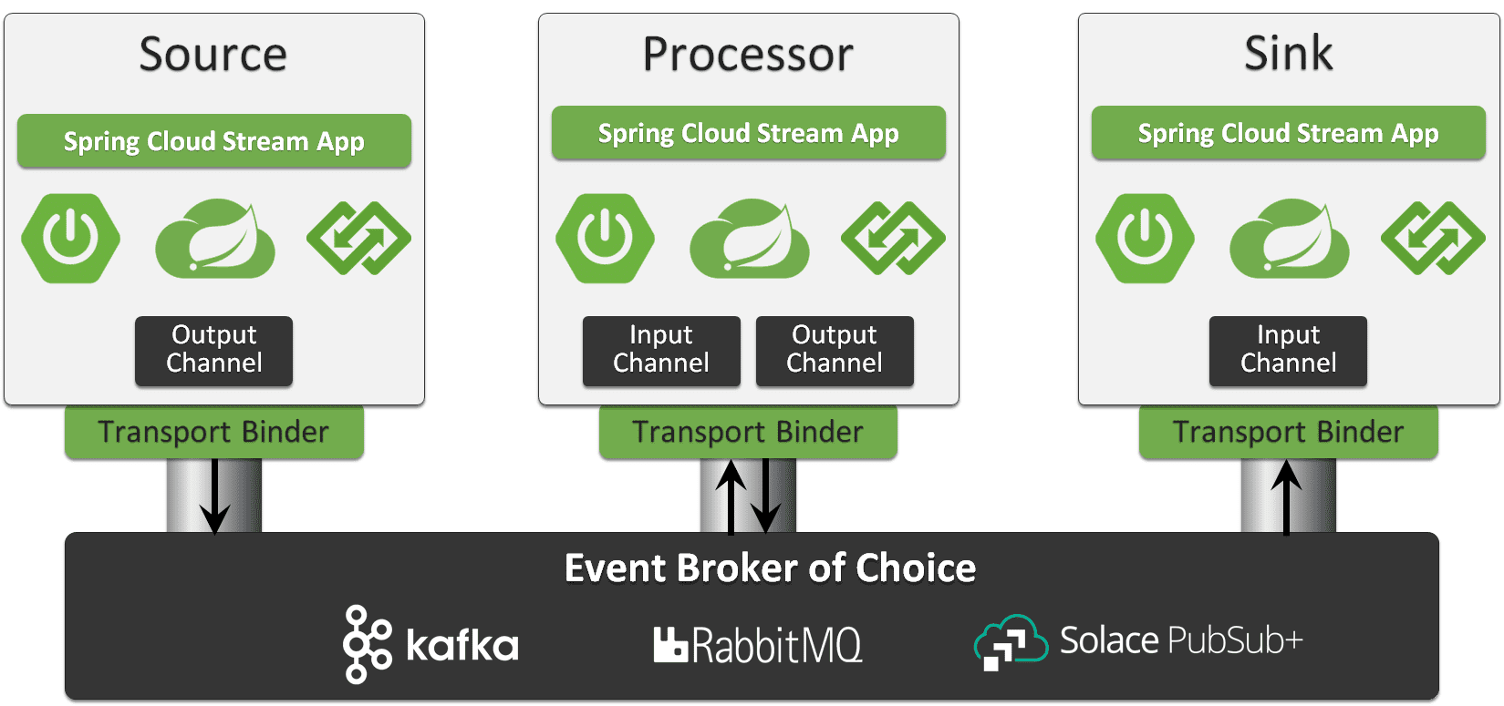 event driven microservices spring