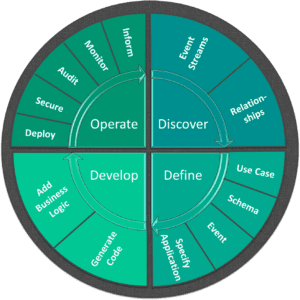 Four categories of tools/capabilities for efficient adoption of EDA.