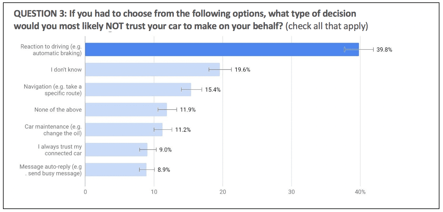 Connected car drivers and trust