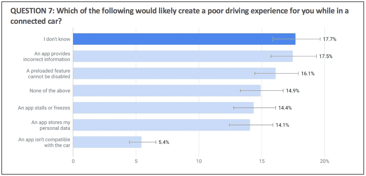 The driving experience among connected car drivers