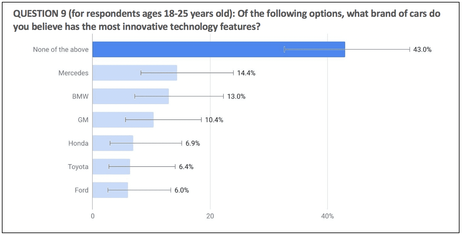 Connected car driving Millennials have different views about technological innovation