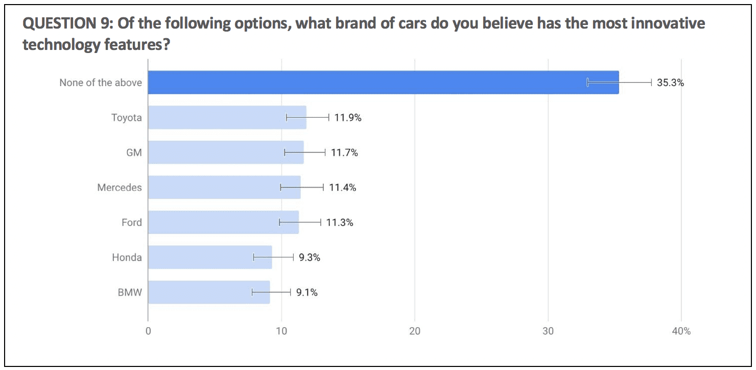 How connected car drivers view innovation