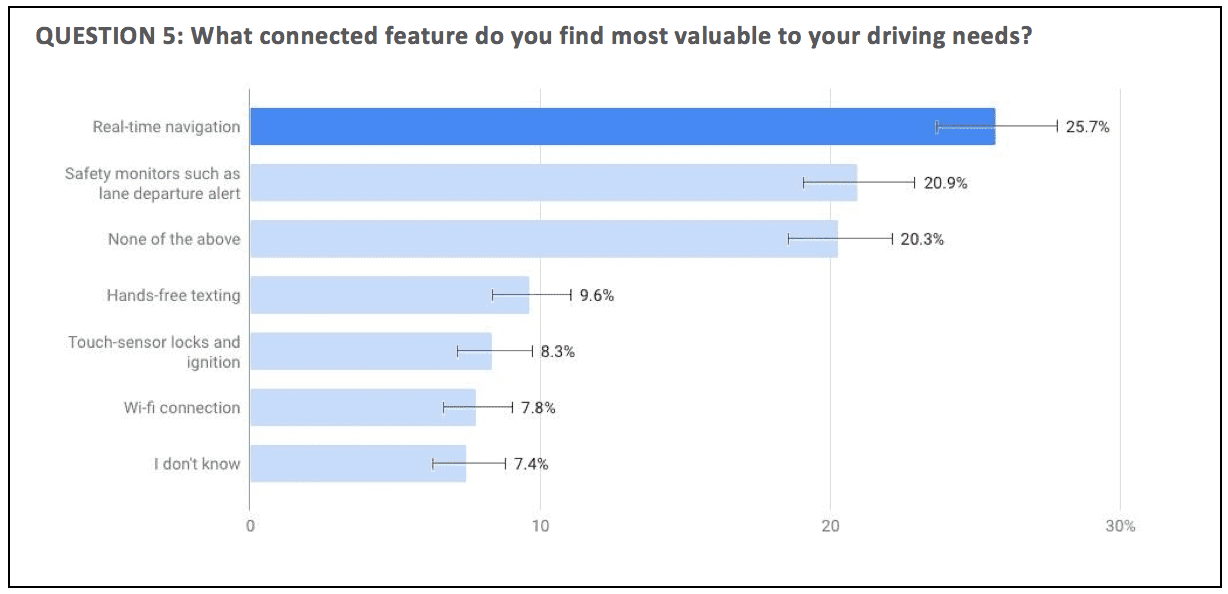 Important features for connected car drivers