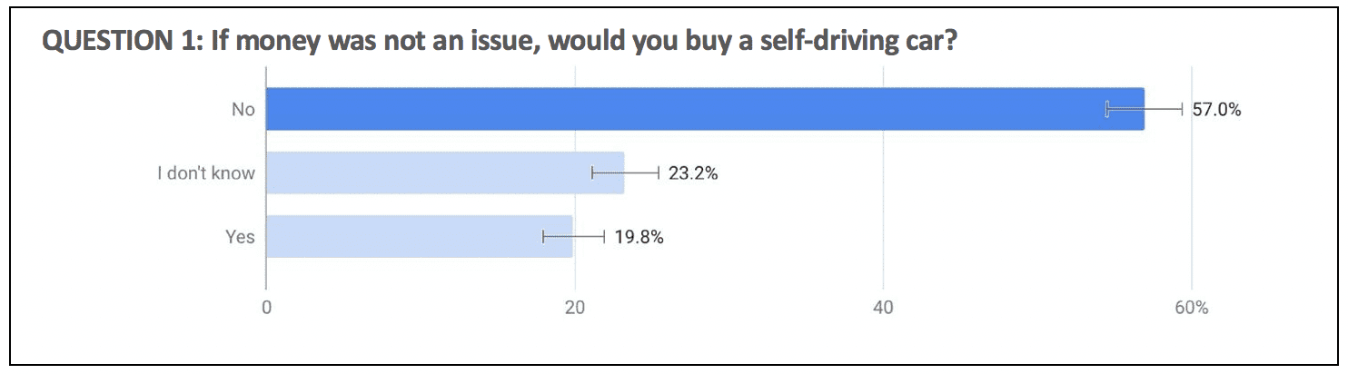 Connected car drivers response to purchasing self-driving cars