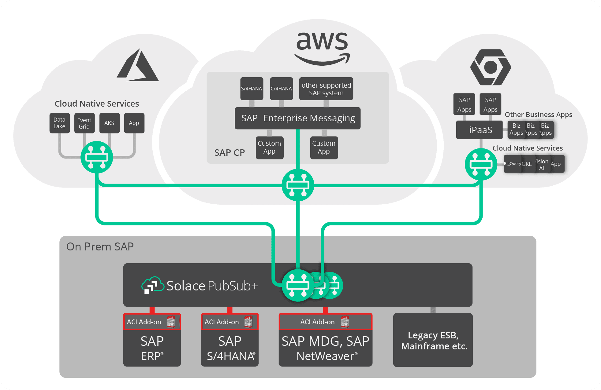 Solace and ASAPIO Diagram