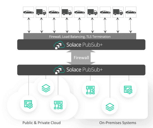 Solace PubSub+ - Connected Car Diagram