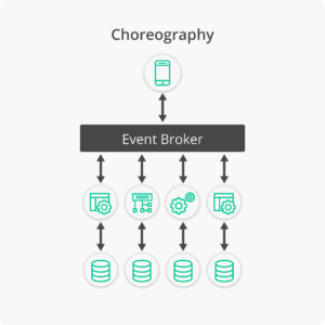 a breakdown of how microservices choreography works with an event broker in the middle