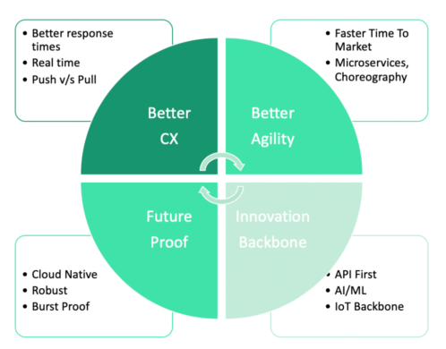 Batch-Based Processing vs EDA in Microservices
