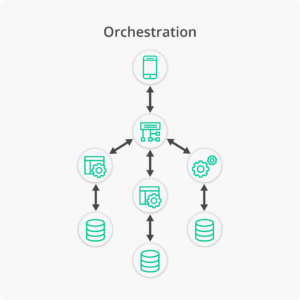 Microservices Choreography vs Orchestration