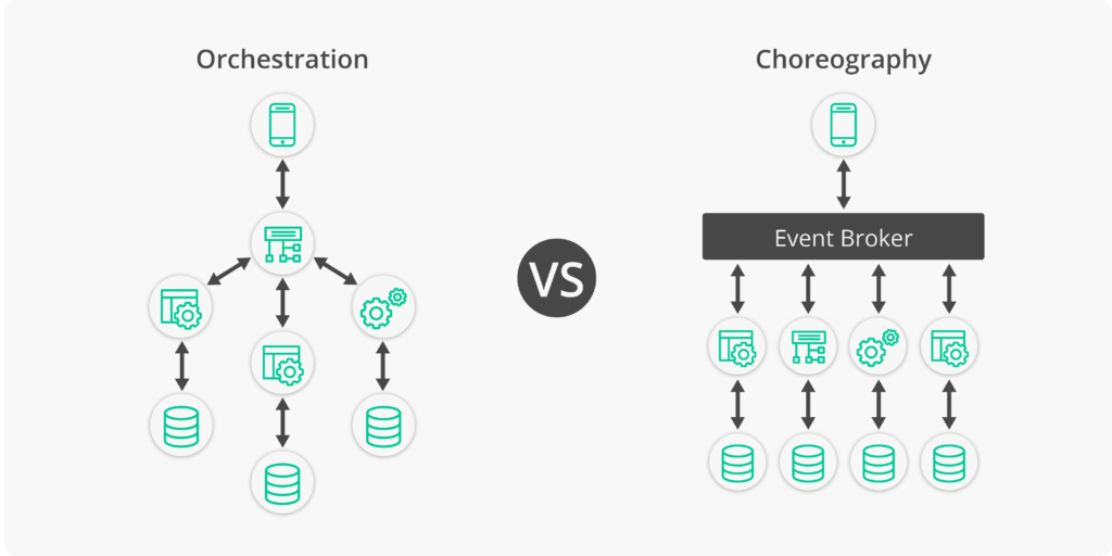 an image of of microservices orchestration on the left vs microservices choreography with an event broker on the right