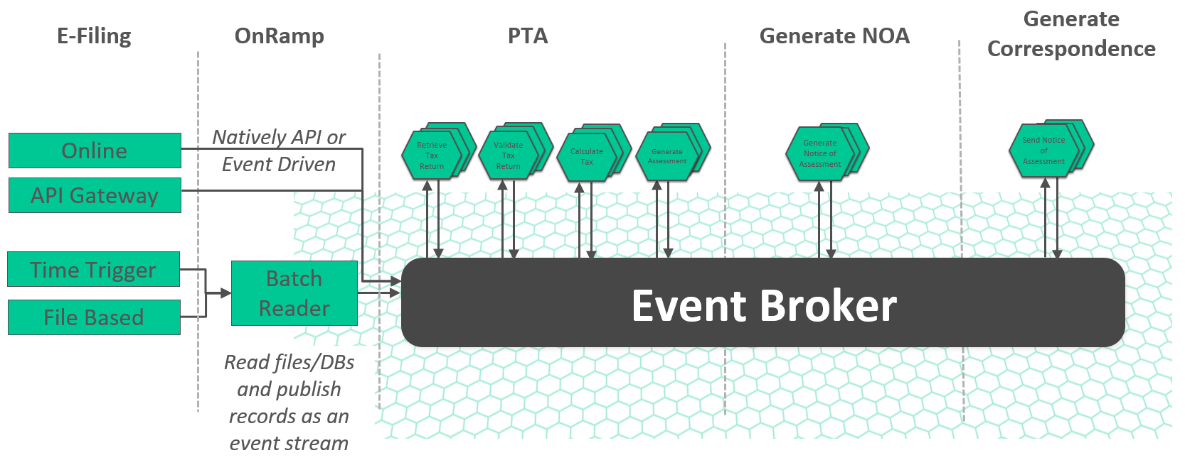 Convert from monolithic batch based applications to event-driven microservices with an event broker.