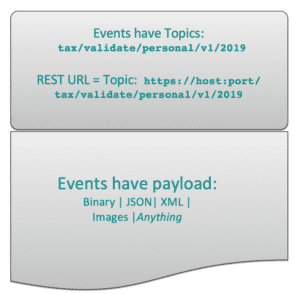 An event has two parts: topics and payload