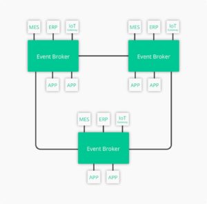 Multiple event brokers in event-driven architecture