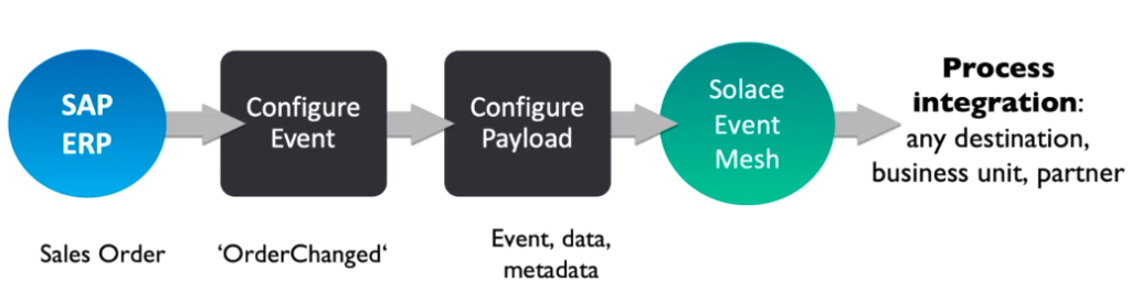 Event-enable on-premises SAP Data