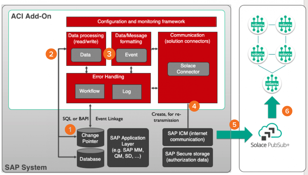 Event-enable on premises SAP system with ACI add on and Solace PubSub+