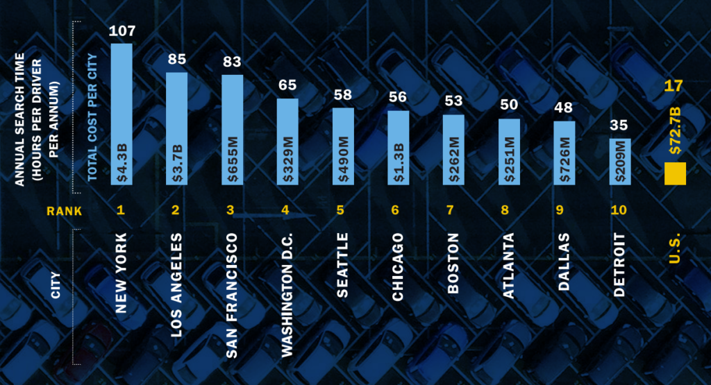the cost of searching for parking in the US