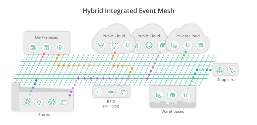 Event mesh supports retail digital transformation