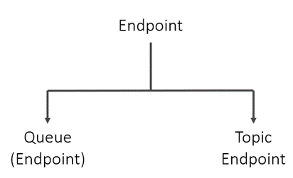 Understanding Solace Endpoints: Durability