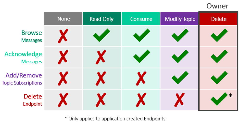 Endpoints owner