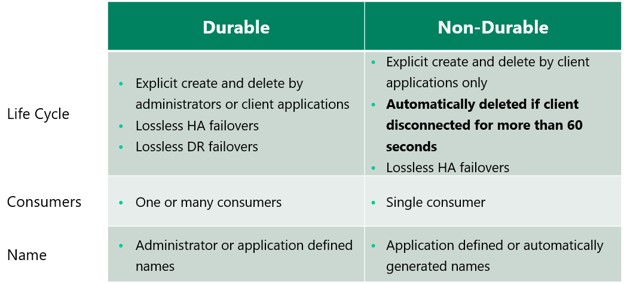Durable vs non-durable endpoints