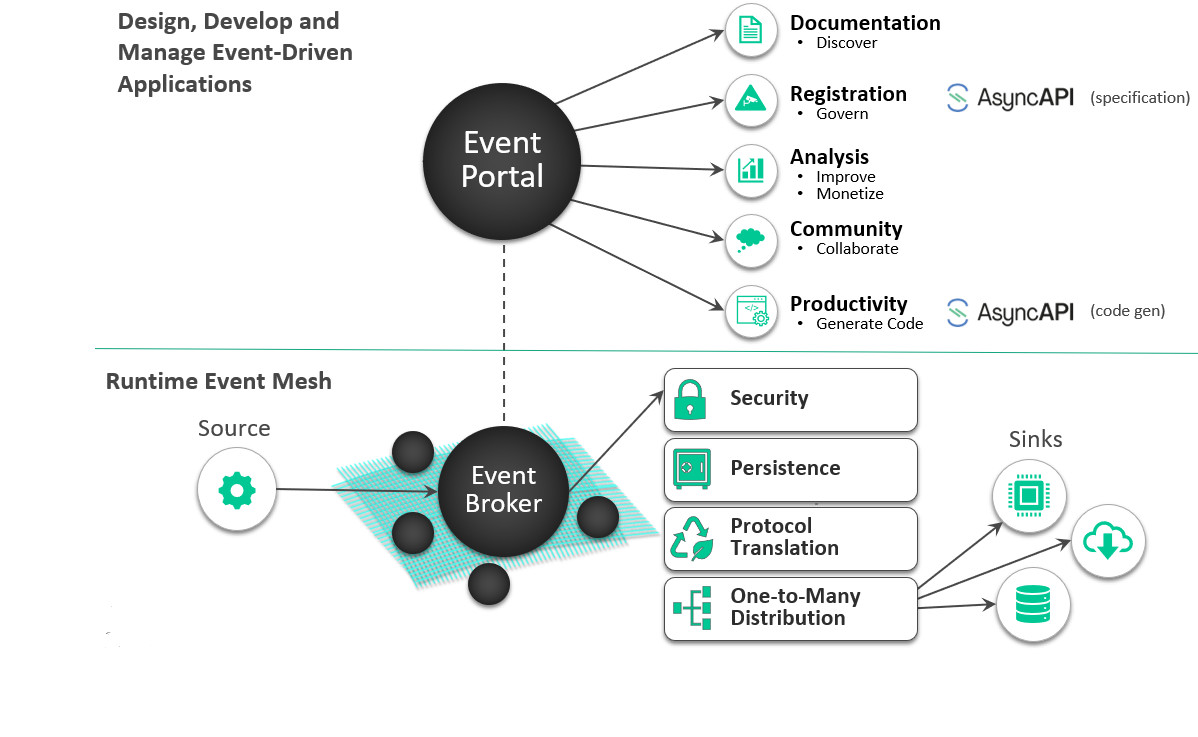 an event portal is like an API portal for events