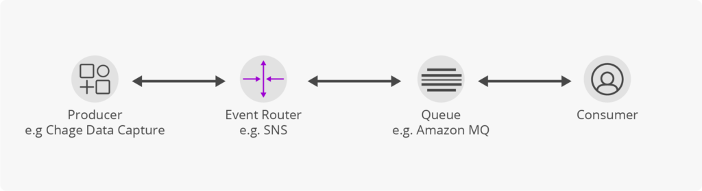 Addressing AWS scalability in a distributed environment