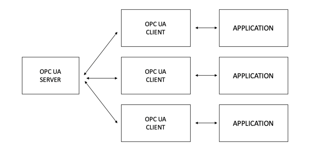 Industry 4.0 and IIoT vendors have adopted OPC UA for consuming edge applications