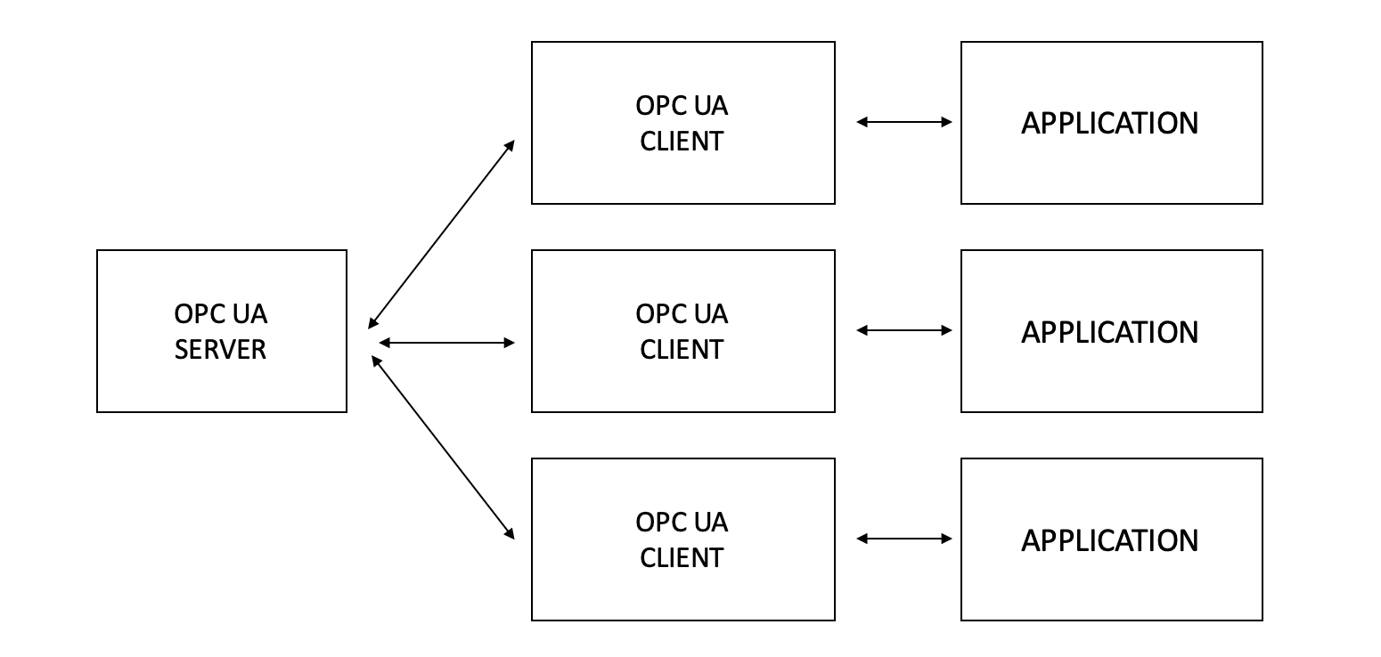 Modernizing Industry 4.0 and IIoT With OPC UA and Event Mesh