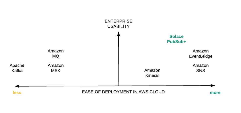 ease of deployment of aws tools in AWS cloud