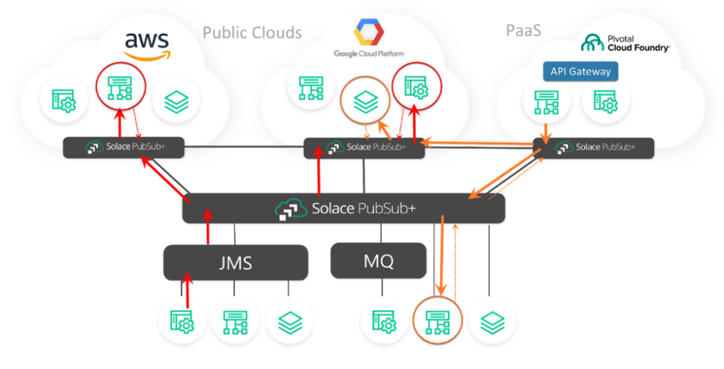 Addressing AWS scalability in a distributed environment