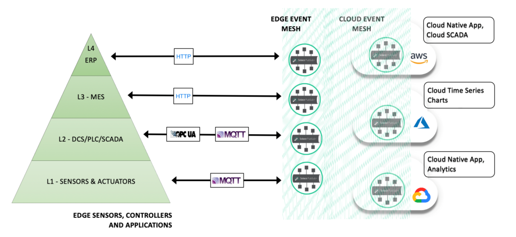 enabling IIoT data at the edge across business levels and cloud applications