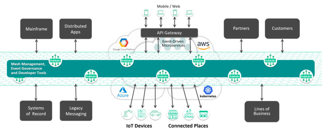 iiot and industry 4.0 event mesh