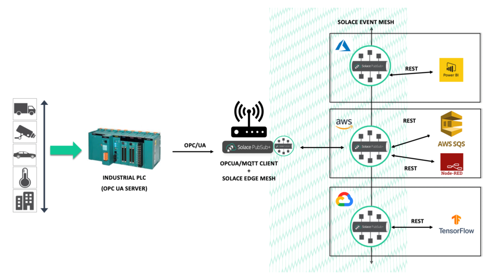 OPC UA edge gateway public clouds