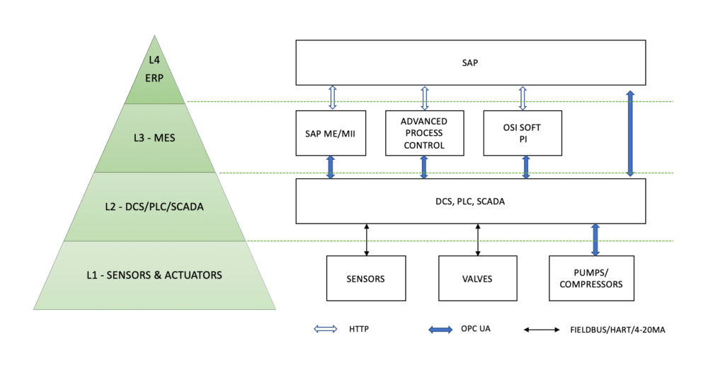 ISA/ANSI 95 four levels of technology and business 