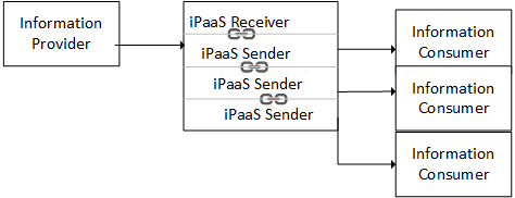 iPaaS solution with multiple tightly coupled consumers