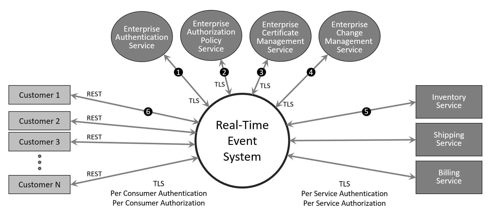 Securing Apache Kafka: Event System Architecture