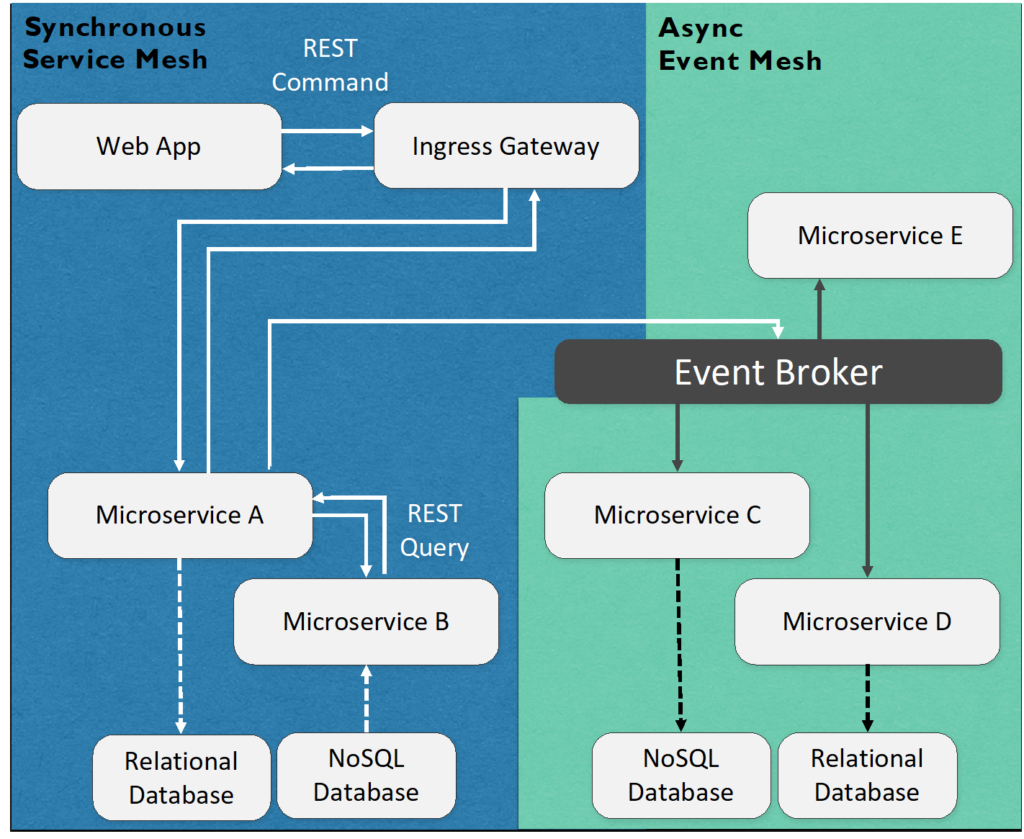 Service Mesh And Event Mesh Why You Need Both For Your Microservices