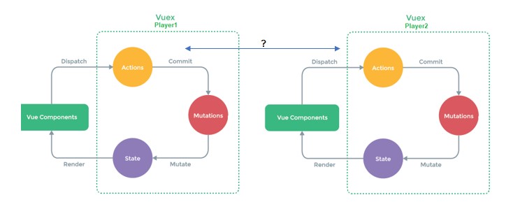 Diagram of communications between two VuEx instances
