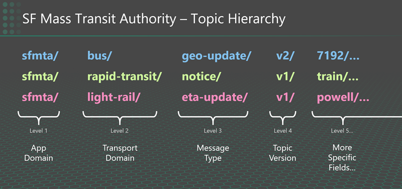 an example topic hierarchy