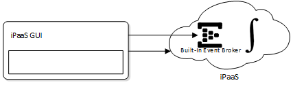 Simple diagram of iPaaS built-in event broker for messaging options