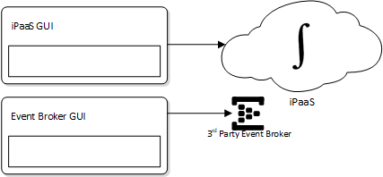 Administration of 3rd party event broker for iPaaS Messaging Options