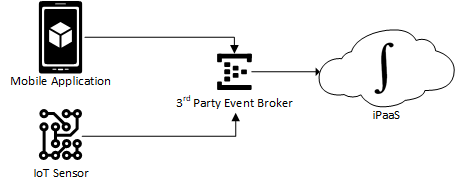 IPaaS Event Broker for IoT and Mobile Applications