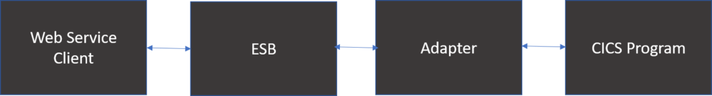 mainframe integration